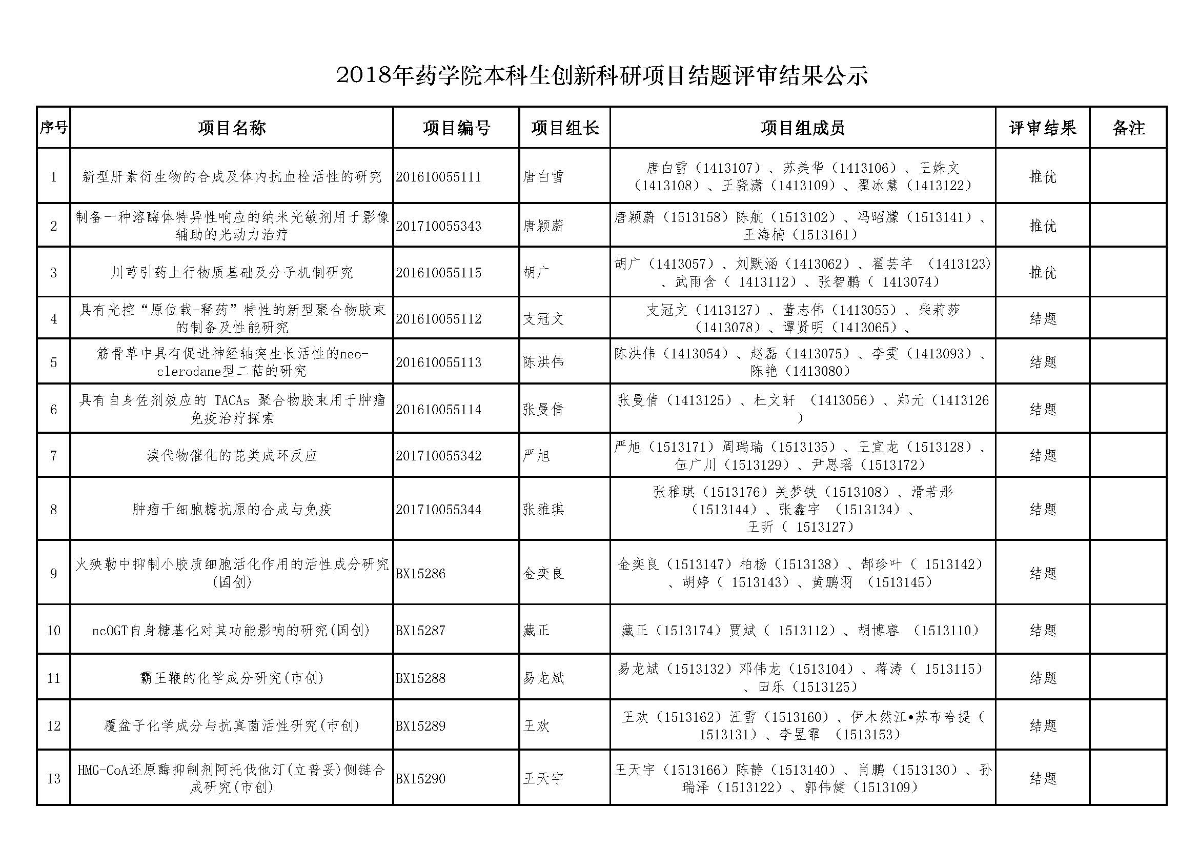 2018年必威betway本科生创新科研项目结题评审结果公示.jpg
